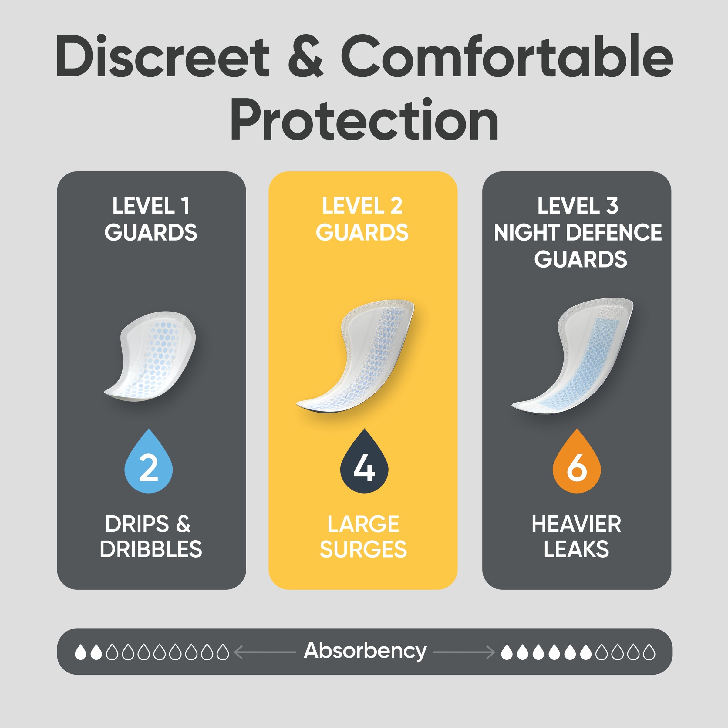 Depend Guards For Men Level 2 - 12 pack - Image 8