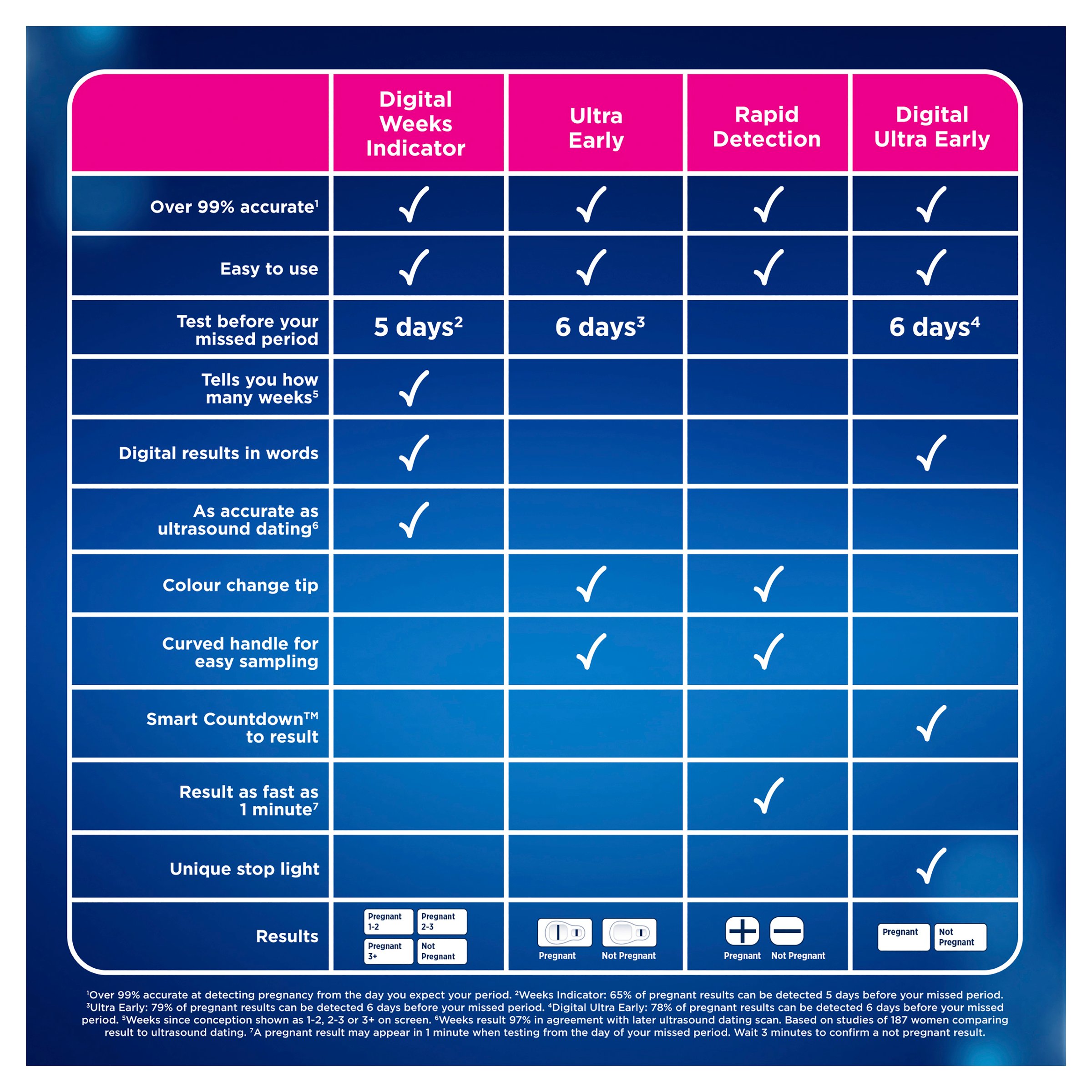 Clearblue Pregnancy Visual Early Detection 1 pack - Image 8