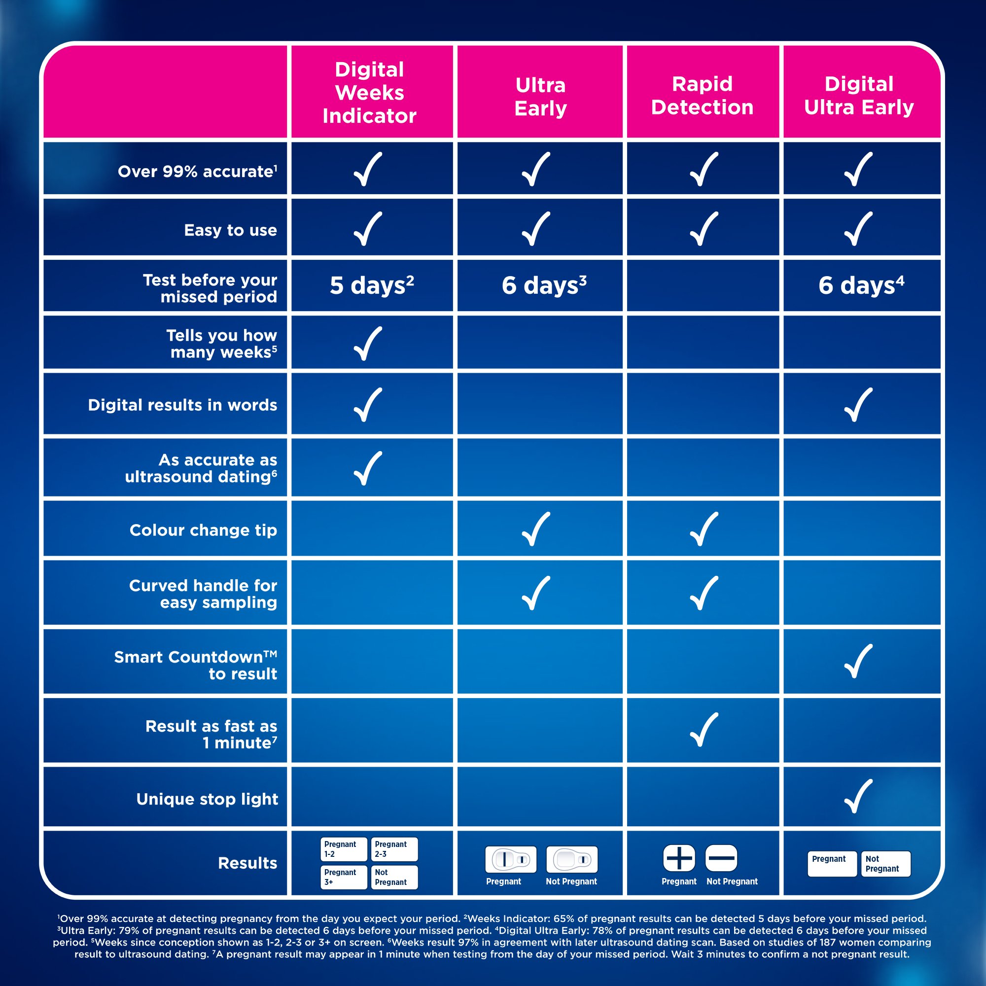 Clearblue Pregnancy Visual Early Detection 3 pack - Image 8