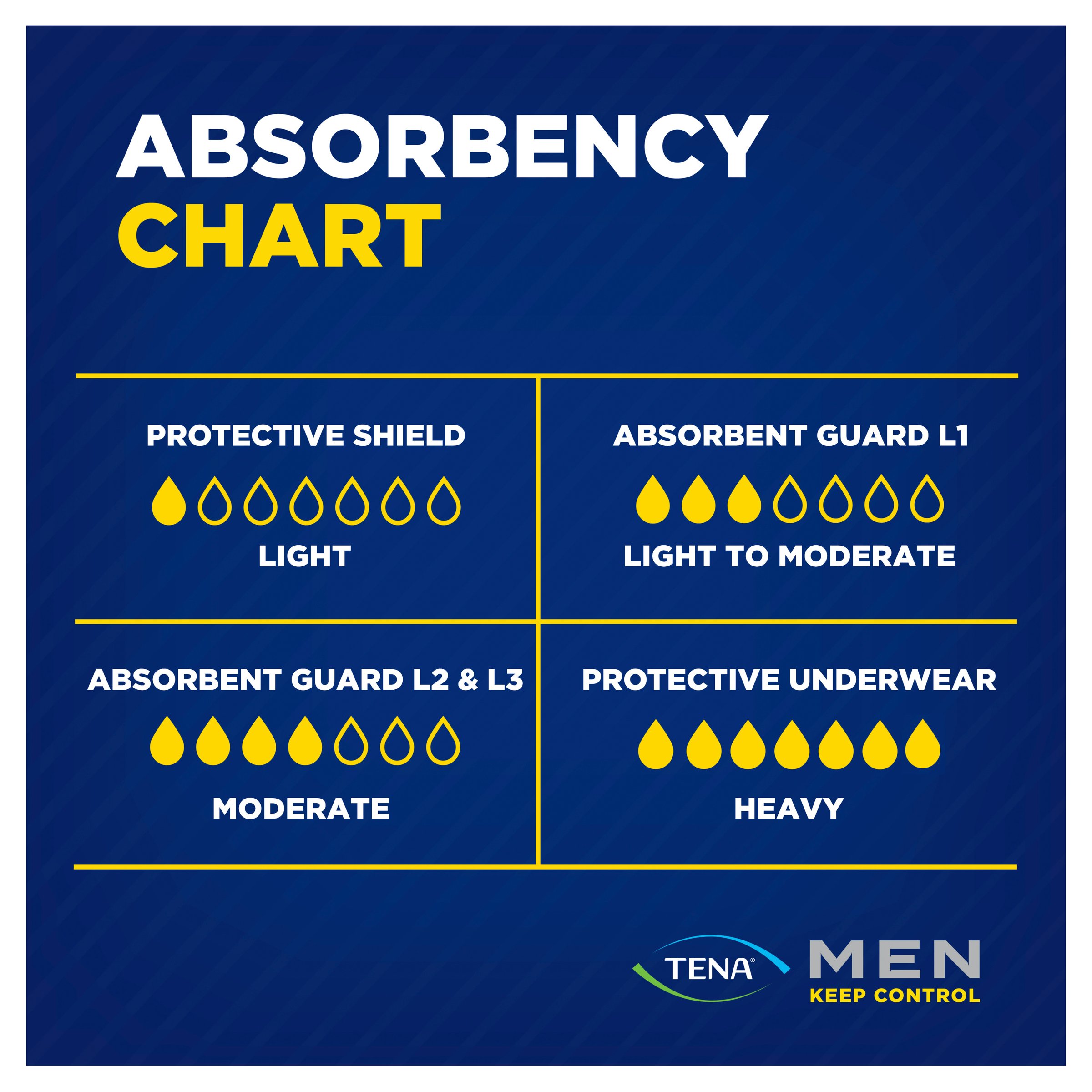 Tena Pants Men Moderate to Heavy Level 4 - 8 pack - Image 5