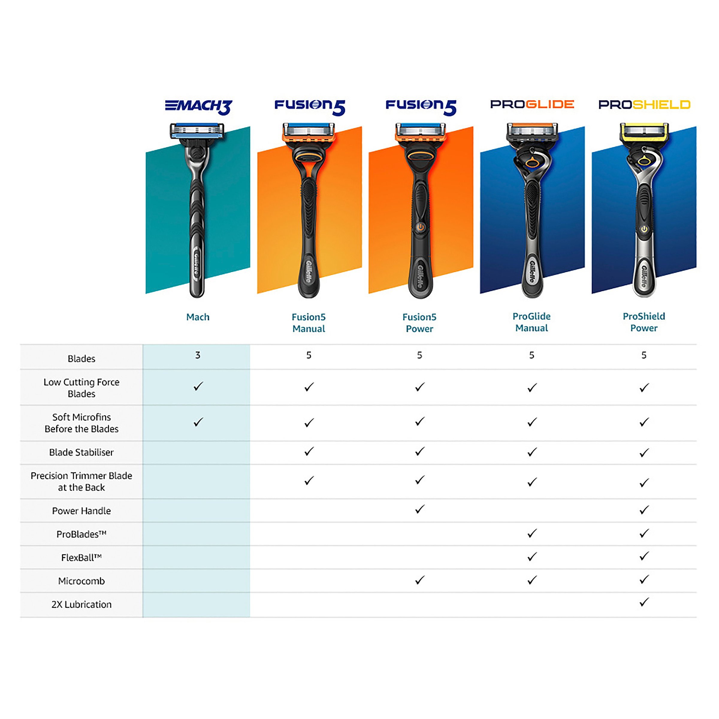 Gillette Mach3+Cartridges 4 pack - Image 5
