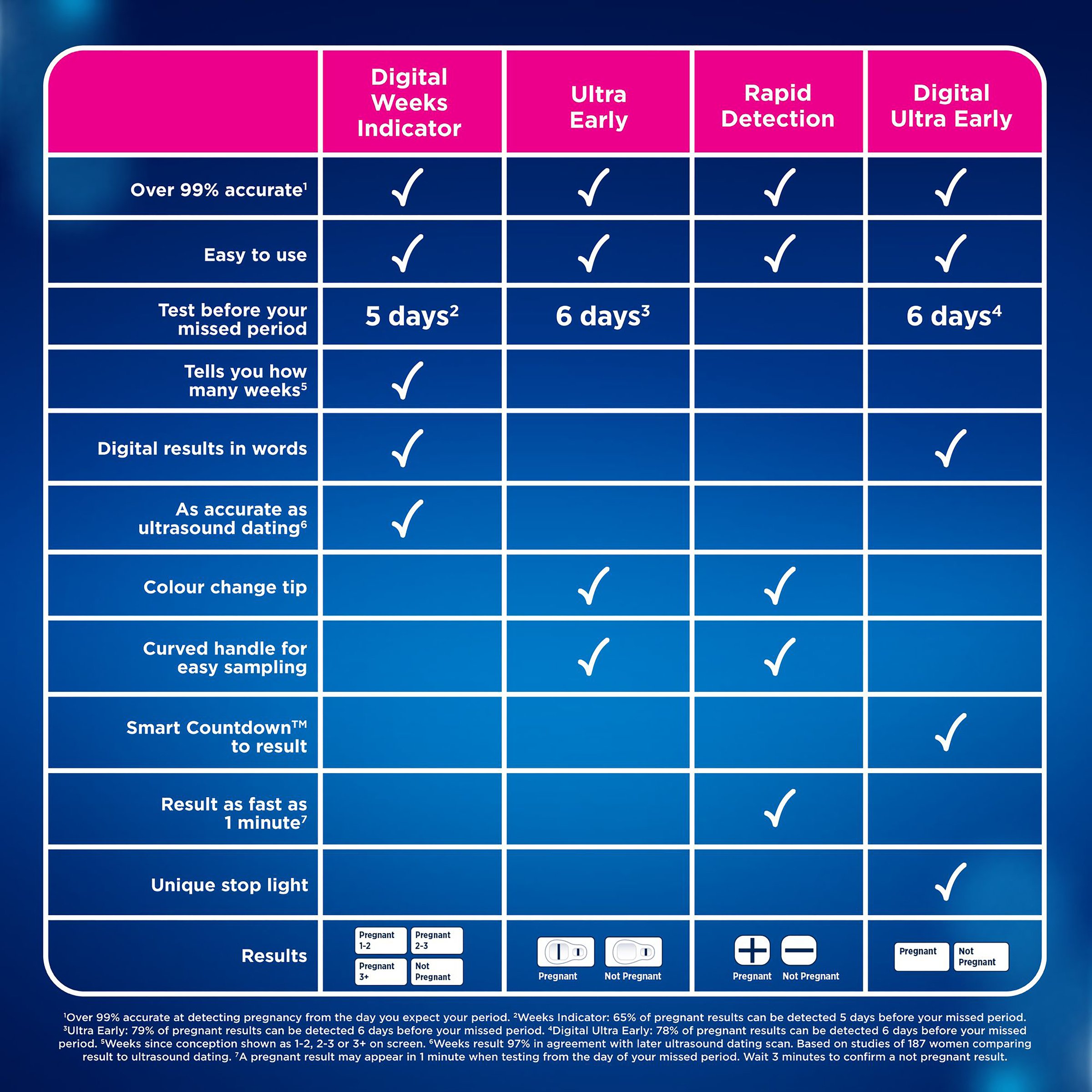 Clearblue Digital Pregnancy Test With Conception Indicator 2 pack - Image 9