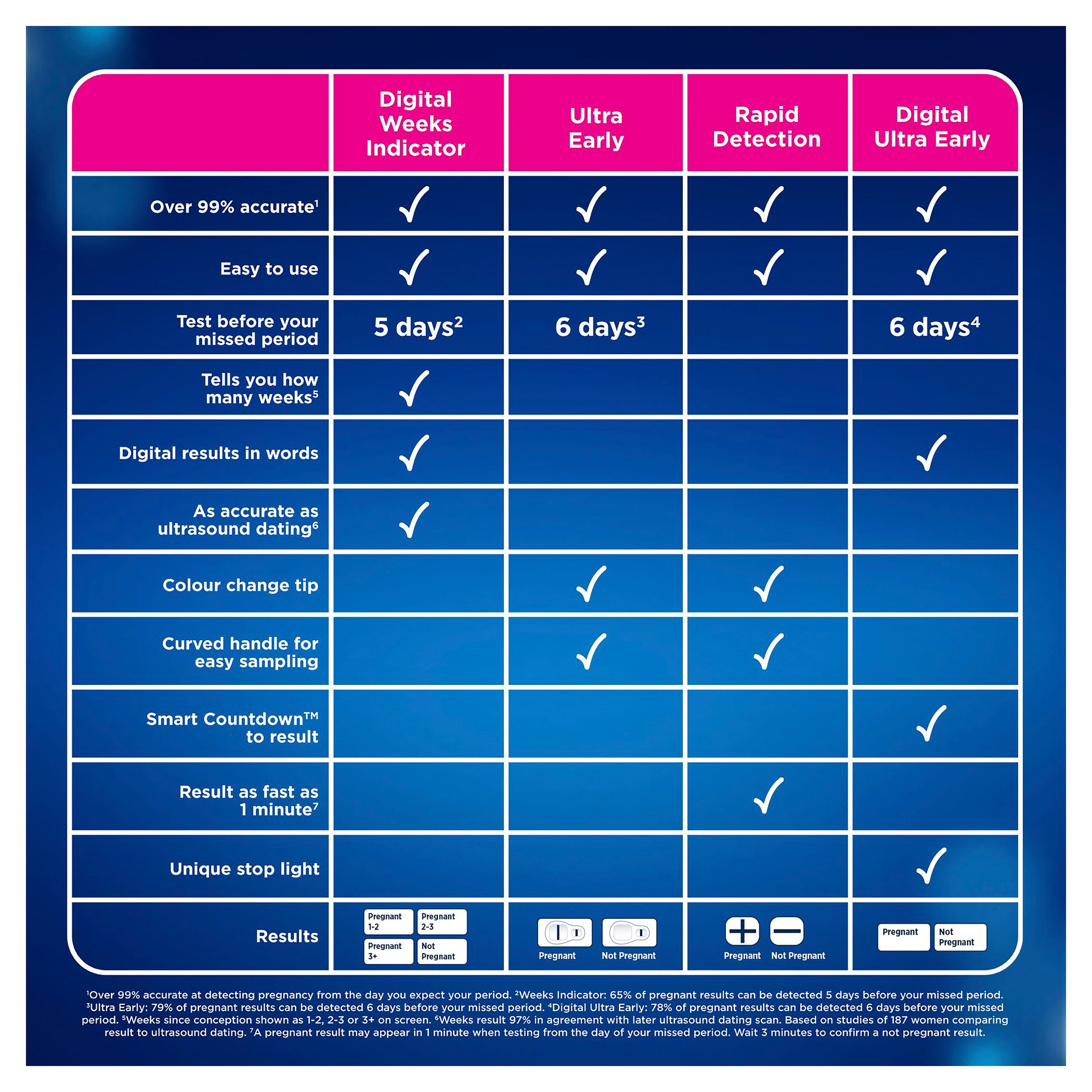 Clearblue Digital Pregnancy Test With Conception Indicator 1 pack - Image 9
