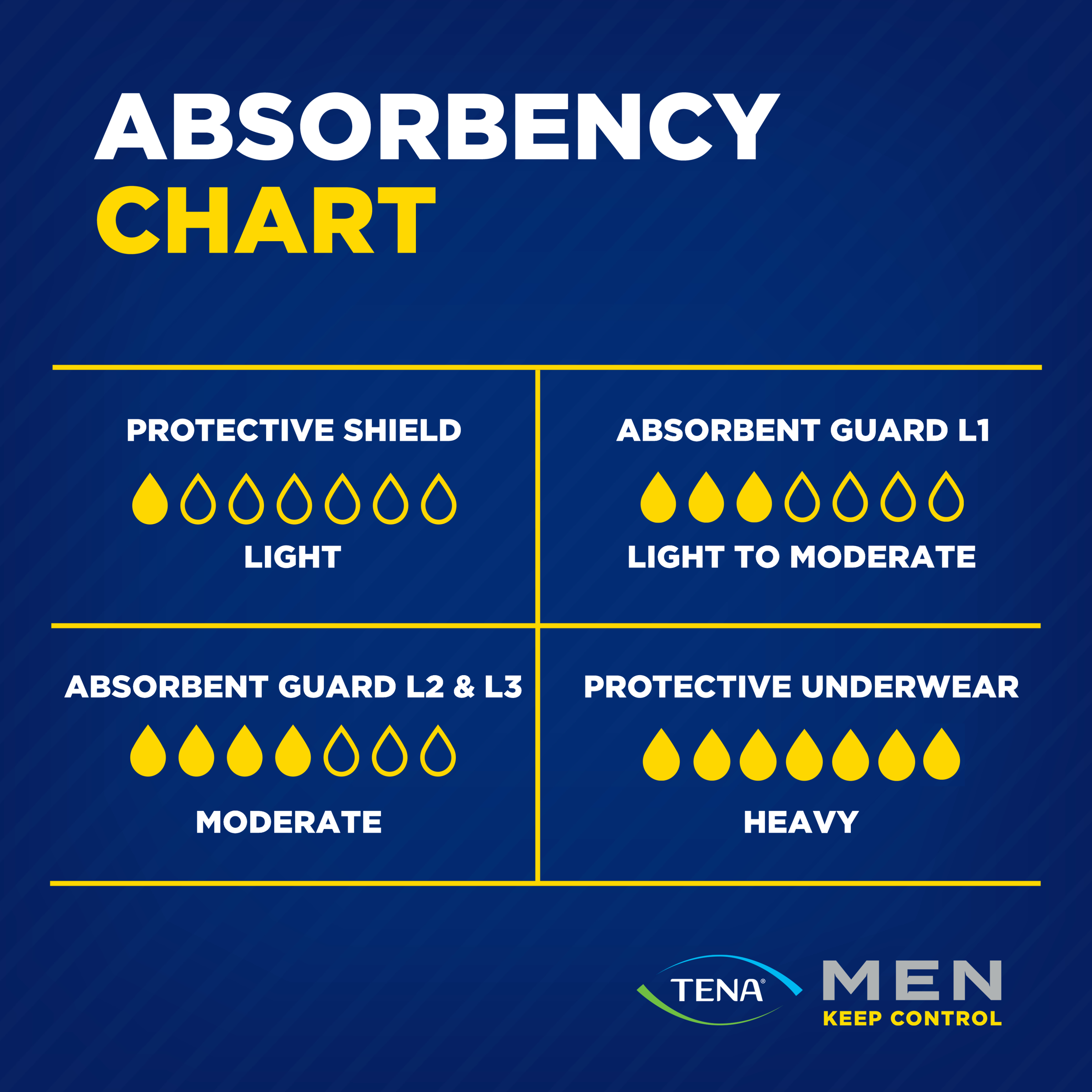 Tena Men Moderate Level 2 - 10 pack - Image 6