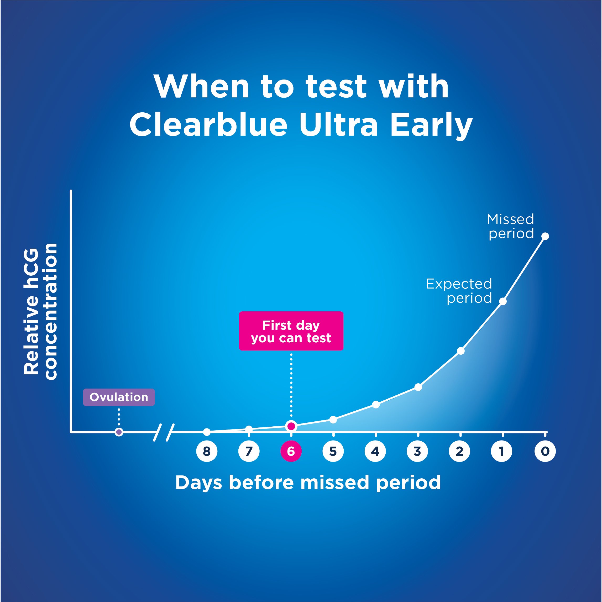 Clearblue Pregnancy Visual Early Detection 3 pack - Image 6